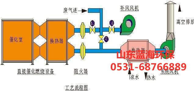 催化燃烧工艺流程图