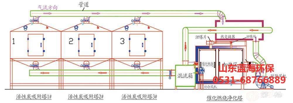 rco蓄热式催化燃烧设备工艺流程图