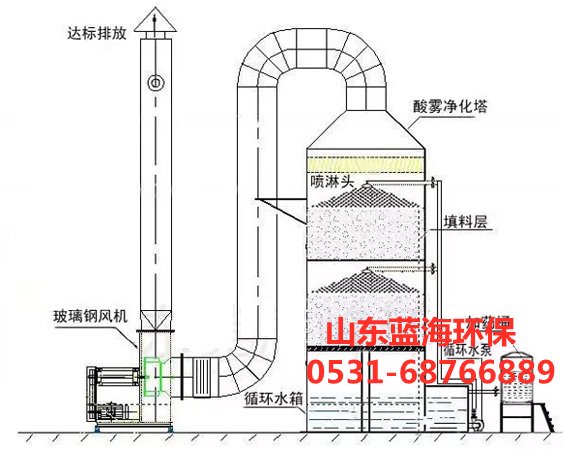 玻璃钢酸雾净化塔