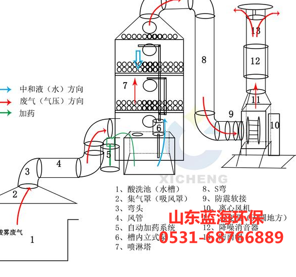 酸雾净化塔